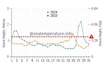 Waves height in Gubat in May
