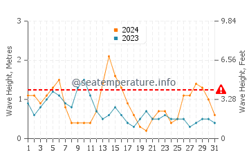 Waves height in Guerande in May