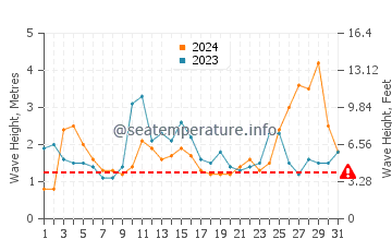 Waves height in Guilderton in May