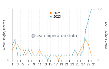 Waves height in Guimbal in May