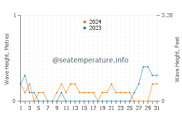 Waves height in Guindapunan in May