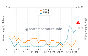 Waves height in Guindulman in May