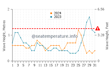 Waves height in Gumaus in May