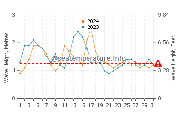 Waves height in Haena Beach in May