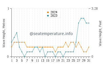 Waves height in Hagdan in May
