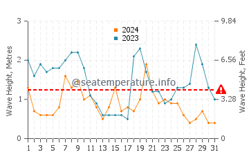 Waves height in Hahei in May
