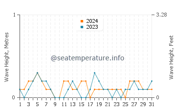 Waves height in Hamanoichi in May