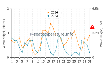 Waves height in Hamata in May
