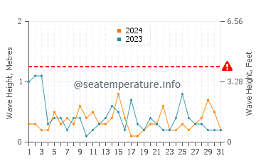 Waves height in Hammond in May