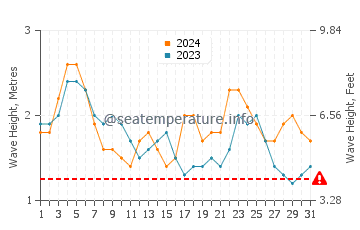 Waves height in Hamoa Beach in May