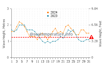 Waves height in Hana in May