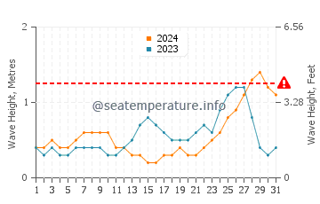 Waves height in Hansot in May