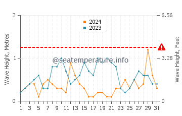 Altezza delle onde Harbour Breton a maggio