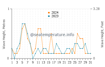 Waves height in Harima in May
