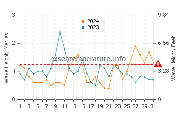 Waves height in Harlyn in May