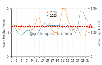 Waves height in Harper in May