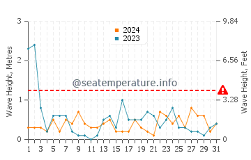 Waves height in Harvey in May