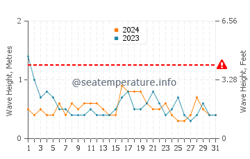 Waves height in Harwich Port in May