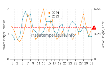 Waves height in Hasaki in May