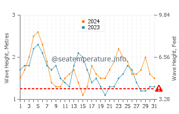 Waves height in Hauula in May