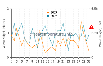 Waves height in Havre Aubert in May