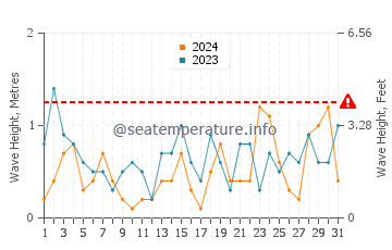 Waves height in Havre Saint Pierre in May