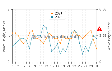 Waves height in Hayman Island in May
