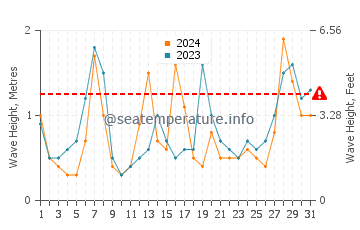 Waves height in Heda in May