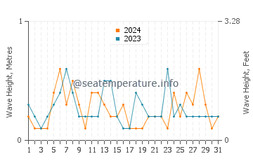 Waves height in Hekinan in May