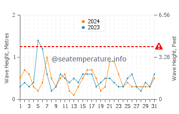 Waves height in Hel in May