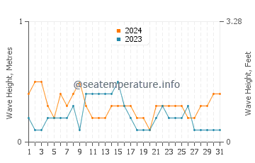 Waves height in Hervey Bay in May