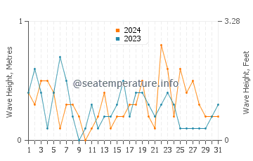 Waves height in Hessel in May
