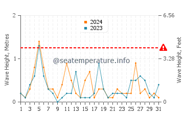 Waves height in Hfu in May