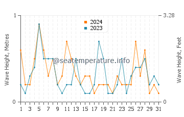 Waves height in Hiji in May