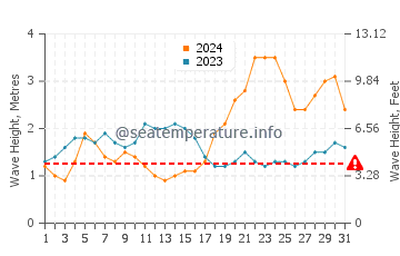 Waves height in Hikkaduwa in May