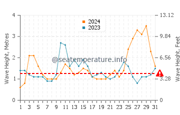 Waves height in Hillarys in May