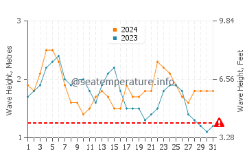Waves height in Hilo in May