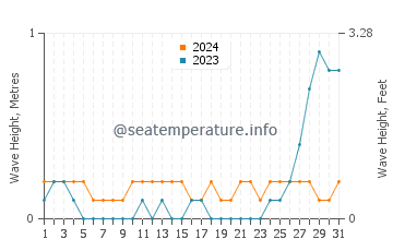 Waves height in Himensulan in May
