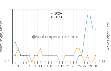 Waves height in Hinundayan in May