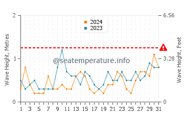 Waves height in Hirel in May