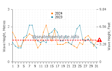 Waves height in Hitachi in May
