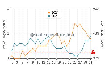 Waves height in Hobyo in May