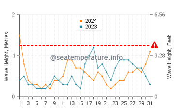 Waves height in Hodeidah in May
