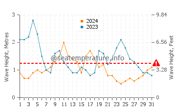 Waves height in Hog Bay in May