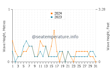 Waves height in Hojo in May