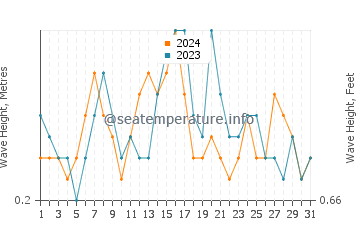 Waves height in Hokkaido in May