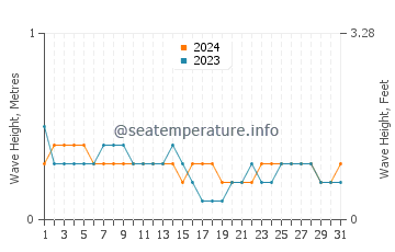 Waves height in Holbox in May