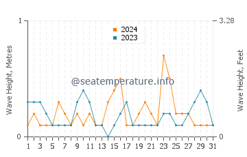 Waves height in Homer in May