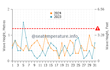 Waves height in Honghai in May