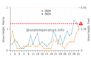 Altezza delle onde Houlgate a maggio